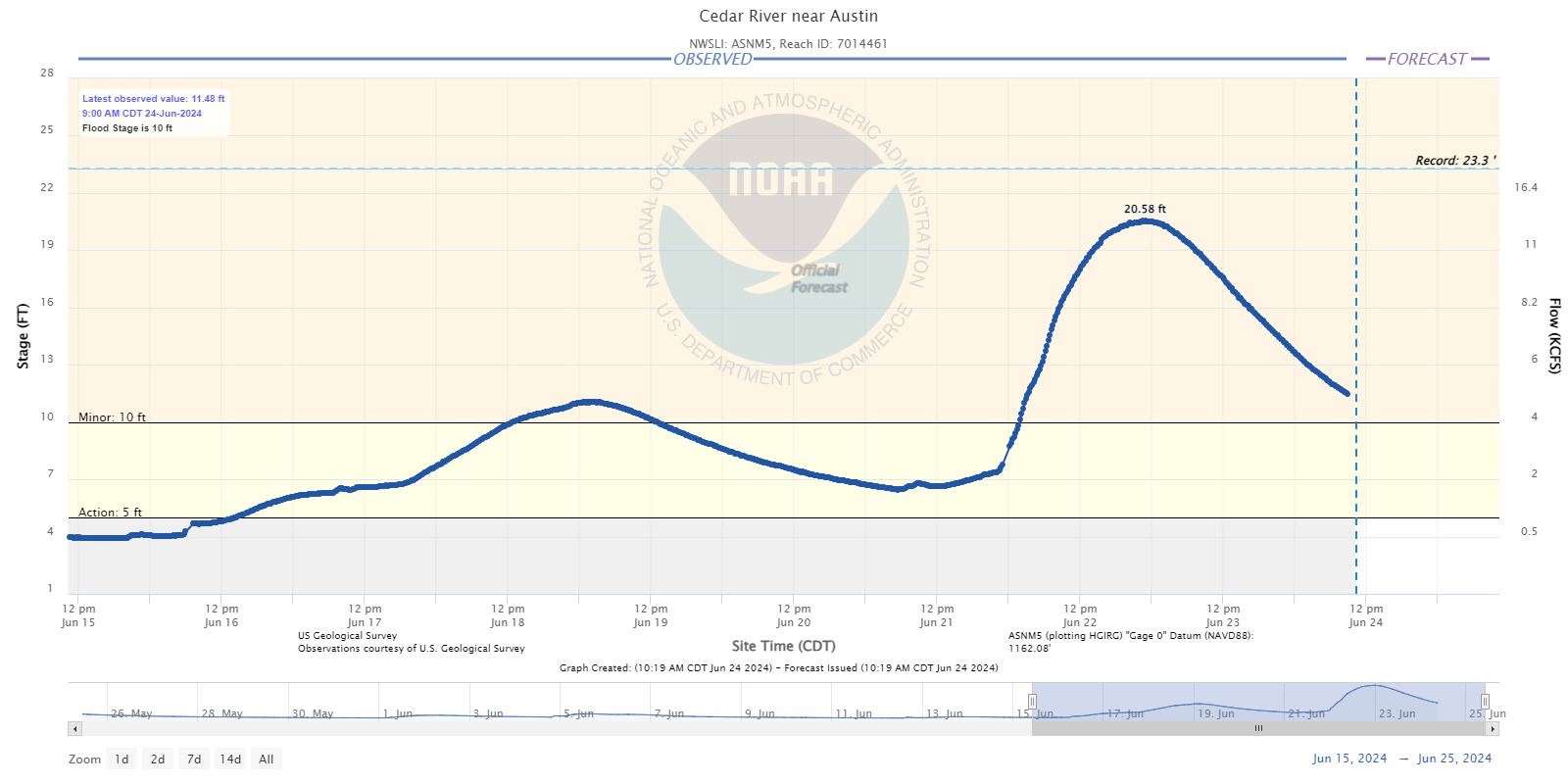 Hydrograph
